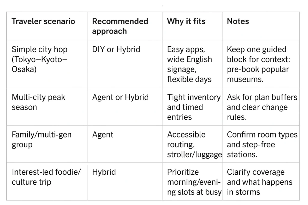 Comparison table of Japan travel planning scenarios showing DIY, hybrid, or agent options with notes and tips.